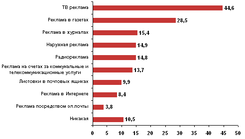 Рисунок 1. Предпочтительные виды рекламы, % респондентов